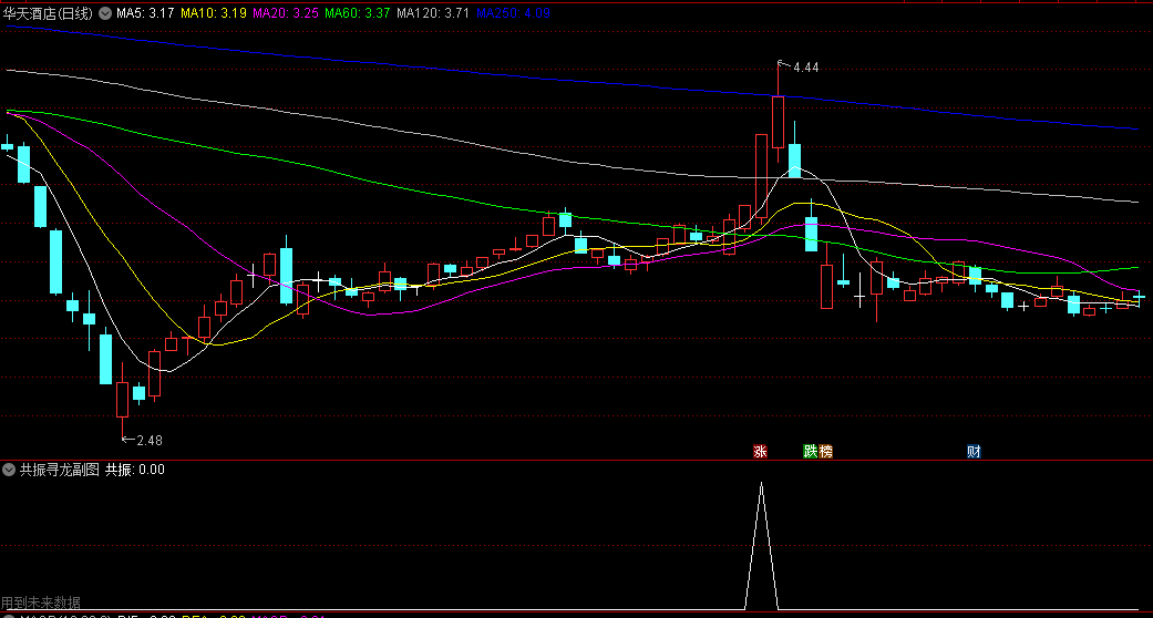 通达信共振寻龙副图指标，专抓牛股妖股，信号少，奉献给有缘人