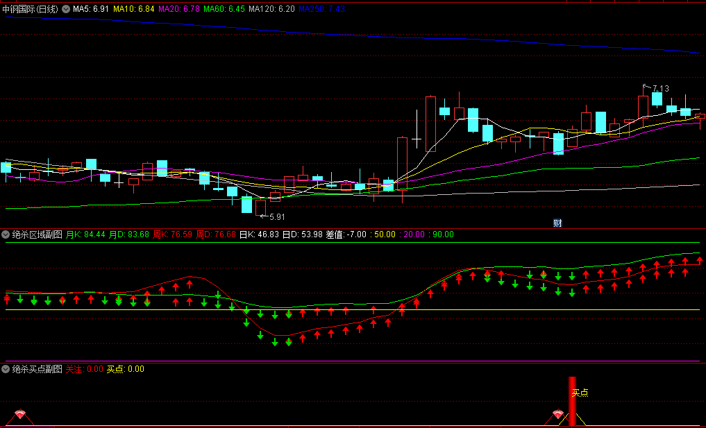 通达信绝杀买点+绝杀区域副图/选股指标，—套系战法牛牵走，出现红色高柱子时，这是更强烈的买入信号！