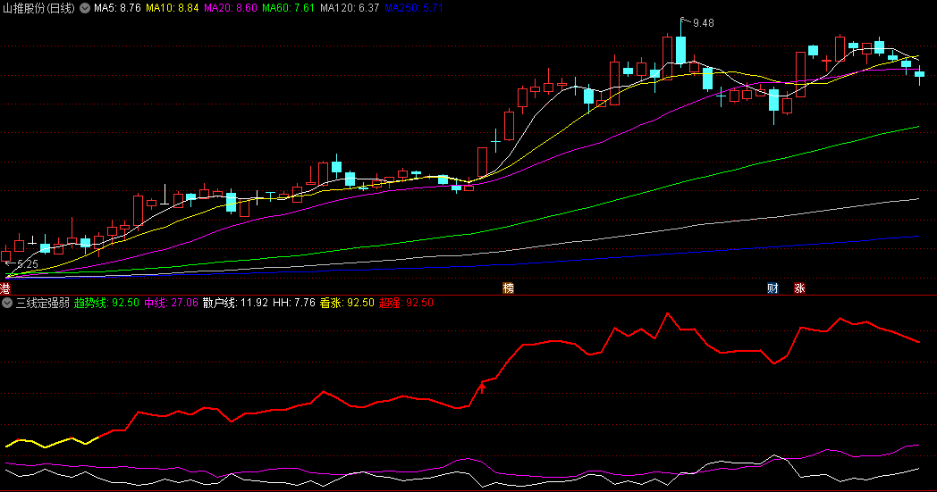 通达信三线定强弱副图/选股指标，趋势线+中线+散户线，三条线来判断是否超强看涨，源码无密，无未来函数！