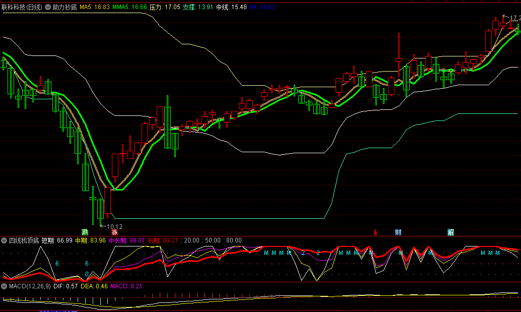 压力支撑线+绿转红抄底的助力抄底主图公式