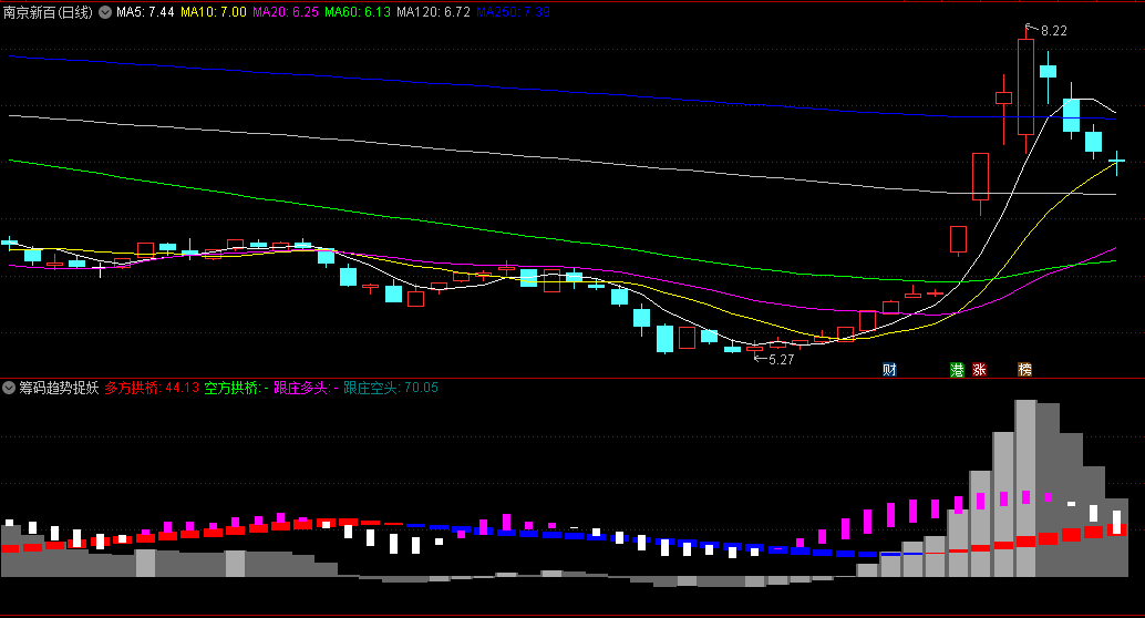 通达信筹码趋势捉妖股副图/选股指标，通过独特的筹码峰和趋势线结合方式，提供一种新的视角来捕捉妖股的启动点！