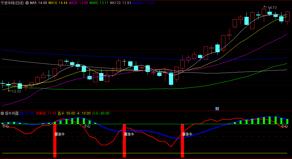 通达信捉牛利器副图/选股指标，决策线金叉趋势线，迎来暴涨牛，无未来函数！