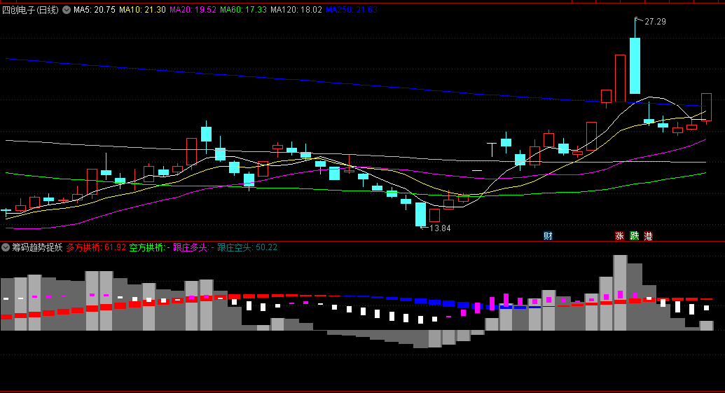 通达信筹码趋势捉妖股副图/选股指标，通过独特的筹码峰和趋势线结合方式，提供一种新的视角来捕捉妖股的启动点！