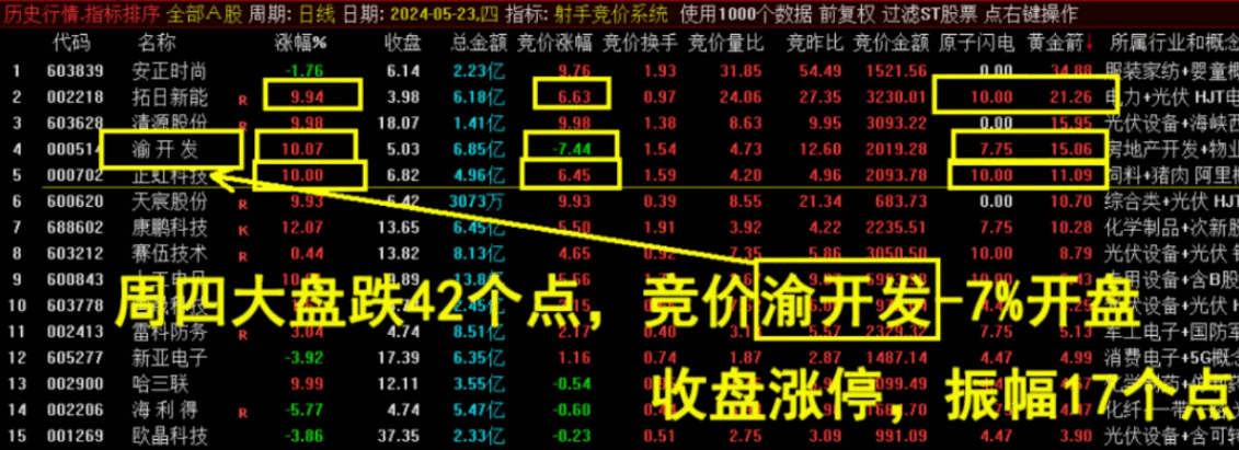 通达信【十二星座之射手竞价系统】副图/排序/选股指标 手机电脑通达信通用 本竞价指标需要用到财务数据软件