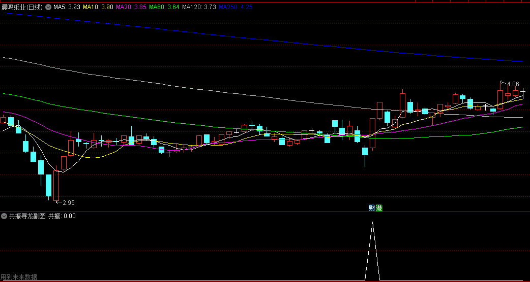 通达信共振寻龙副图指标，专抓牛股妖股，信号少，奉献给有缘人