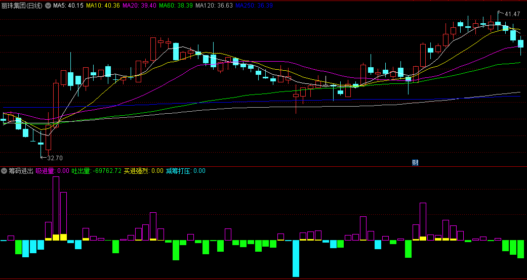 通达信筹码进出副图指标，出现买进强烈信号时，可以参考买入，不加密，源码分享！