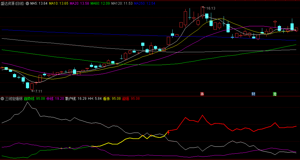 通达信三线定强弱副图/选股指标，趋势线+中线+散户线，三条线来判断是否超强看涨，源码无密，无未来函数！