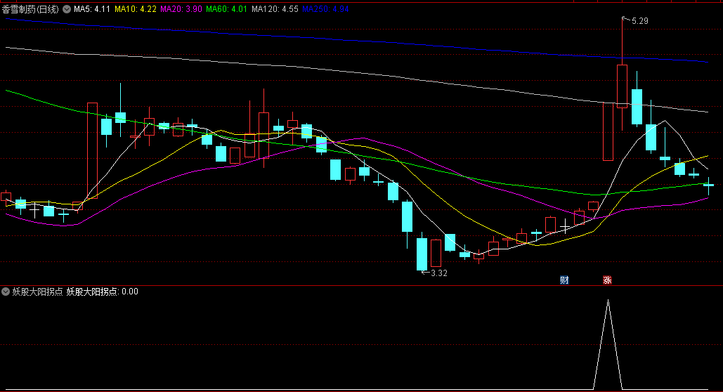 通达信妖股大阳拐点副图/选股指标，均线拐头+实体大阳+量能稳定突破，精准捕捉市场中的妖股启动点！
