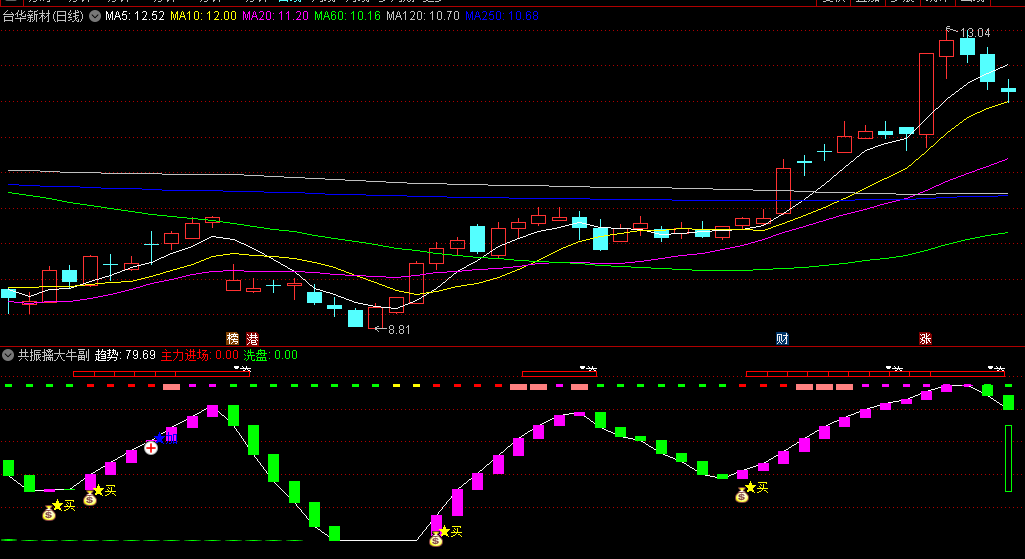 通达信共振擒大牛副图/选股指标，集成主力吸筹+趋势波段+动力强弱，旨在帮助投资者精准地捕捉市场中的大牛股！