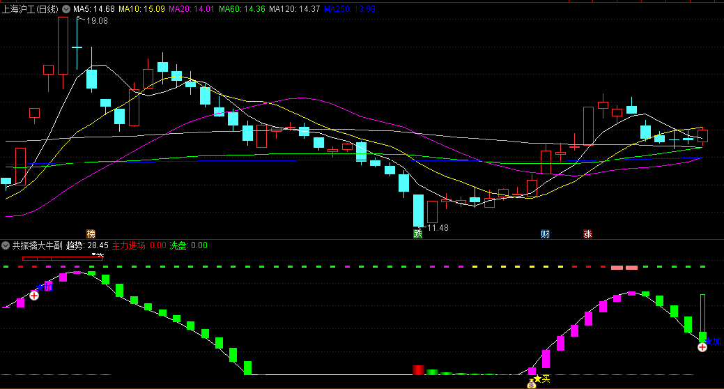 通达信共振擒大牛副图/选股指标，集成主力吸筹+趋势波段+动力强弱，旨在帮助投资者精准地捕捉市场中的大牛股！