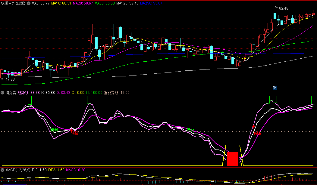 同花顺捕捉者副图指标 强弱界线 趋势线转强或转弱 源码 效果图