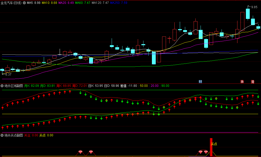 通达信绝杀买点+绝杀区域副图/选股指标，—套系战法牛牵走，出现红色高柱子时，这是更强烈的买入信号！