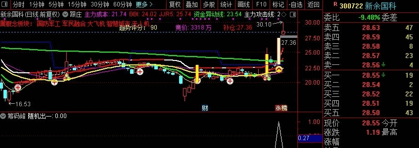 分享一个自用〖筹码峰〗副图/选股指标，信号少，超牛逼，大盘好成功率很高（95%），不加密！