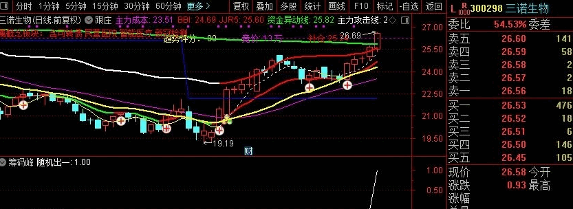 分享一个自用〖筹码峰〗副图/选股指标，信号少，超牛逼，大盘好成功率很高（95%），不加密！