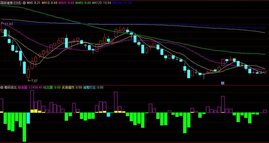 通达信筹码进出副图指标，出现买进强烈信号时，可以参考买入，不加密，源码分享！