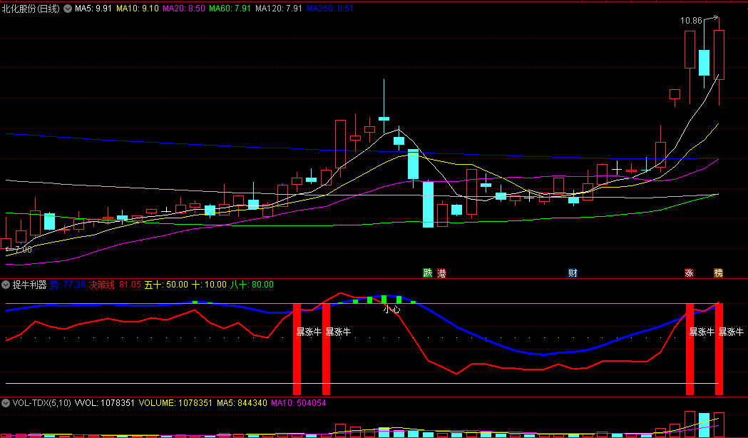 通达信捉牛利器副图/选股指标，决策线金叉趋势线，迎来暴涨牛，无未来函数！