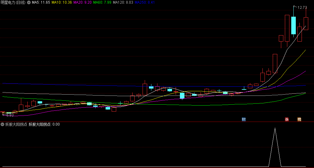 通达信妖股大阳拐点副图/选股指标，均线拐头+实体大阳+量能稳定突破，精准捕捉市场中的妖股启动点！