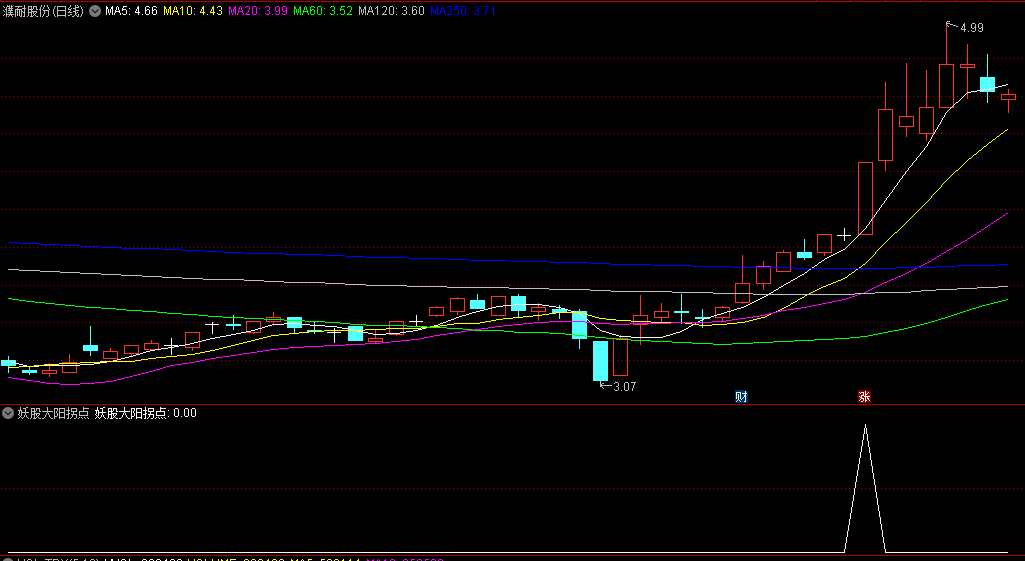 通达信妖股大阳拐点副图/选股指标，均线拐头+实体大阳+量能稳定突破，精准捕捉市场中的妖股启动点！