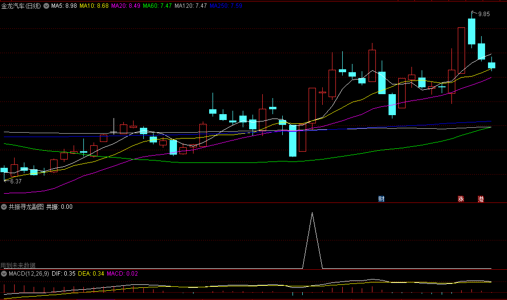 通达信共振寻龙副图指标，专抓牛股妖股，信号少，奉献给有缘人
