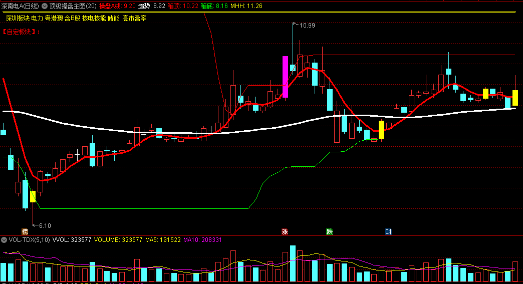 〖顶级操盘〗主图指标 突破平台 一飞冲天 紫柱出现连板概率极大 通达信 源码