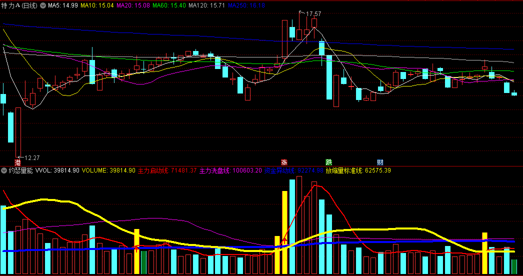 通达信约瑟量能副图指标，全新思路，出现倍量后，高度关注量能后续是否有持续性！