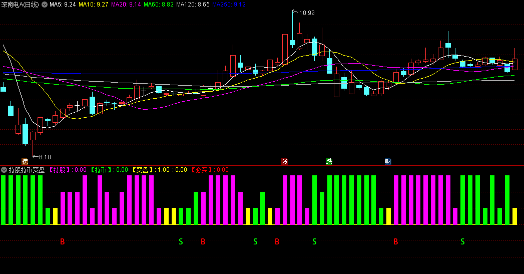 通达信持股持币变盘副图指标，绿色柱持币观望，紫色柱子持股，橙色柱变盘，红色柱必买！