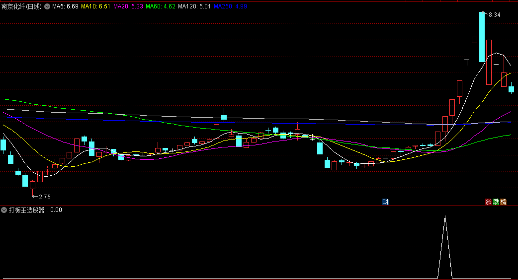 体验版〖打板王选股器〗副图/选股指标 打板专用 专注冲击涨停板前的信号捕获 通达信 源码