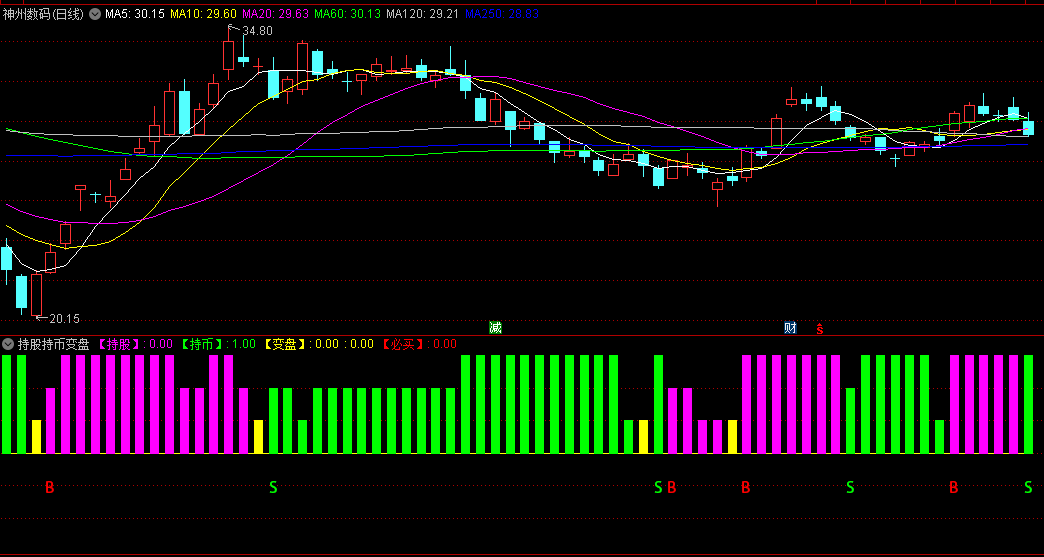 通达信持股持币变盘副图指标，绿色柱持币观望，紫色柱子持股，橙色柱变盘，红色柱必买！