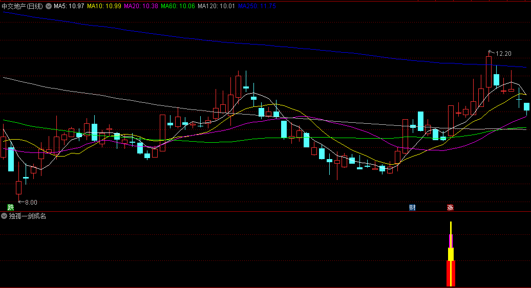 每年5888买来的通达信【独孤一剑成名】副图/选股指标，第一时间发现所有牛股，包揽所有妖牛股，源码不加密分享