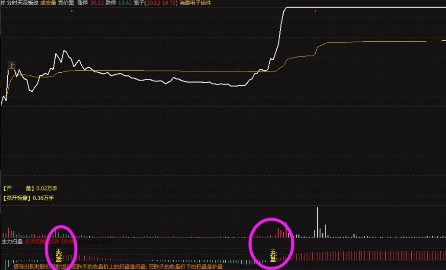 通达信主力扫盘分时副图指标，留意早盘十点前有扫盘的票，信号出现在昨天收盘价上的是扫盘！