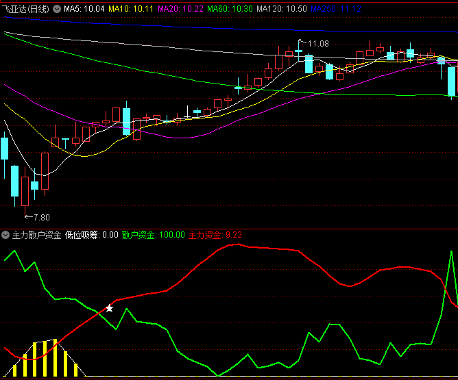 通达信【主力散户资金】副图指标，珍藏公式，主力建仓完毕我进场，主力拉升我加仓！