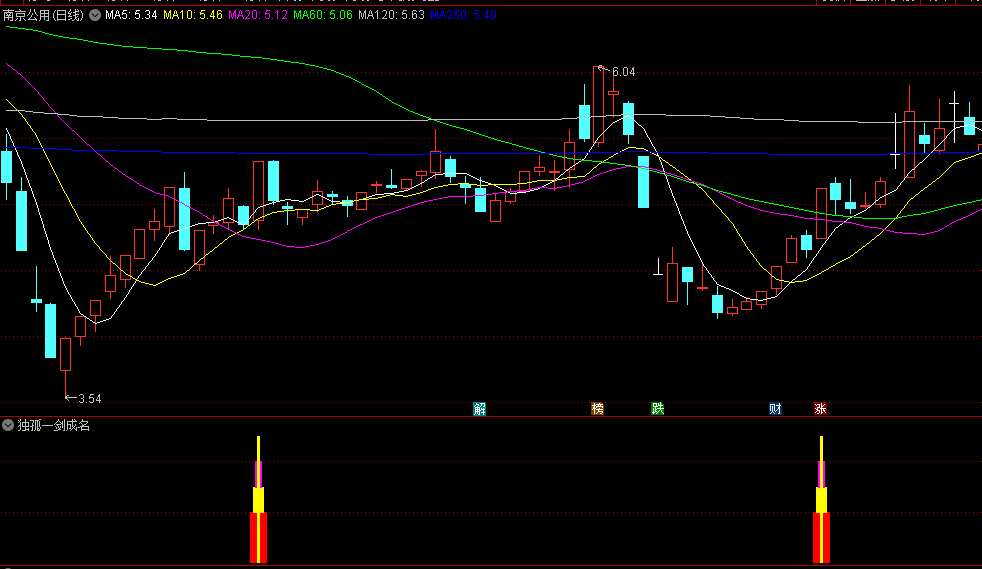 每年5888买来的通达信【独孤一剑成名】副图/选股指标，第一时间发现所有牛股，包揽所有妖牛股，源码不加密分享