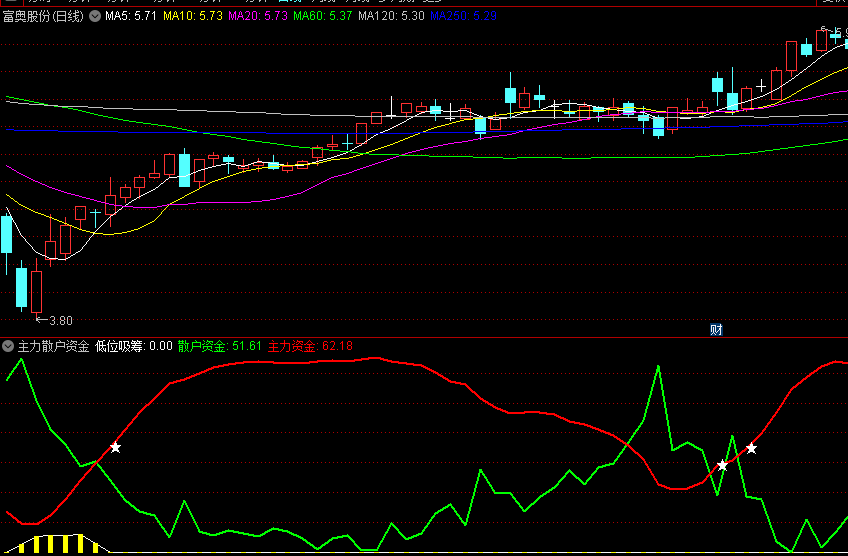 通达信【主力散户资金】副图指标，珍藏公式，主力建仓完毕我进场，主力拉升我加仓！