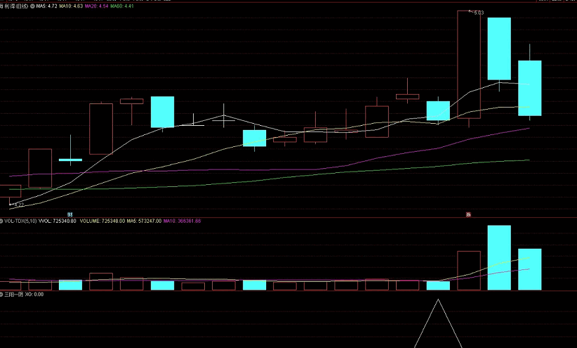 原创〖三阳一阴〗副图/选股指标 3连阳+1阴 当日尾盘果断出击 无未来 通达信 源码