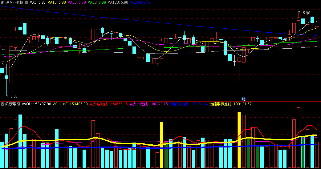 通达信约瑟量能副图指标，全新思路，出现倍量后，高度关注量能后续是否有持续性！