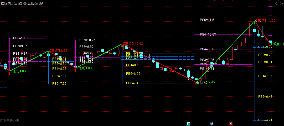 【晋升版】〖高低点预测〗主图指标 波浪理论 自动画线 体现了完整的多空循环 通达信 源码