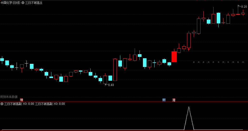 一个网红博主的通达信三连阳抓妖主图/副图/选股指标，实战型跟随主升浪公式，三日不破高，后市能成妖！