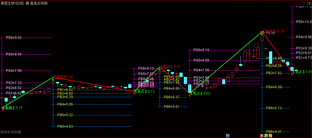 【晋升版】〖高低点预测〗主图指标 波浪理论 自动画线 体现了完整的多空循环 通达信 源码
