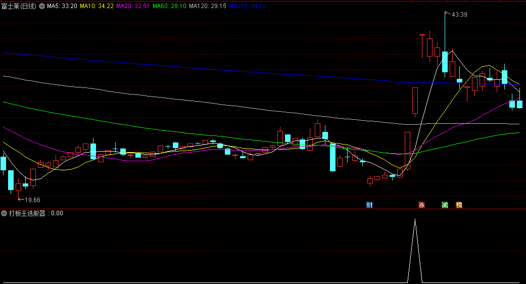 体验版〖打板王选股器〗副图/选股指标 打板专用 专注冲击涨停板前的信号捕获 通达信 源码