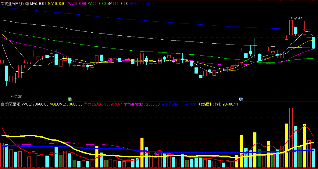 通达信约瑟量能副图指标，全新思路，出现倍量后，高度关注量能后续是否有持续性！