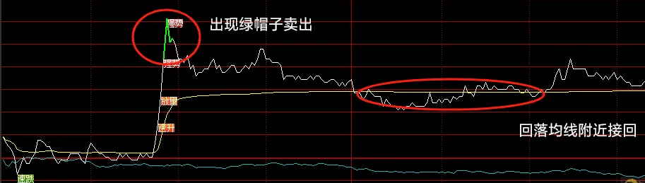 〖分时t0买卖〗分时主图指标 分时做T法-先T后买回+先买后T 3-4点的利润即走 通达信 源码