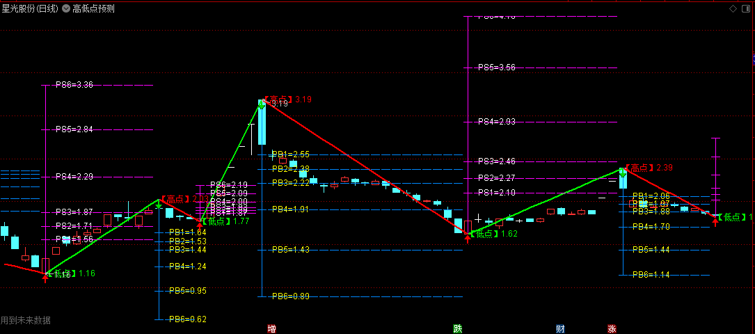 【晋升版】〖高低点预测〗主图指标 波浪理论 自动画线 体现了完整的多空循环 通达信 源码