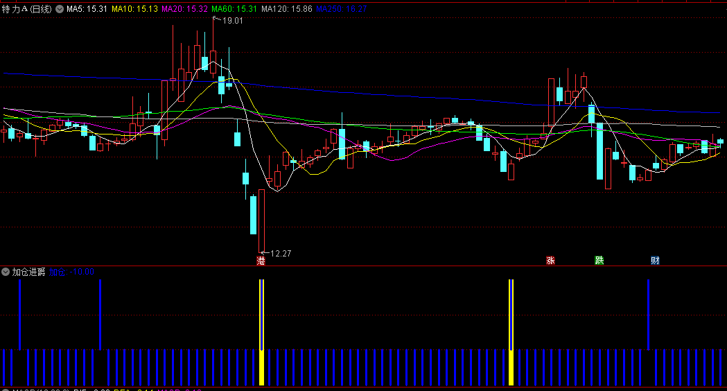 同花顺加仓进爵副图指标 黄金信号选股 寻找波段底部 源码 效果图