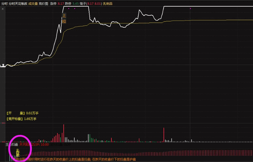 通达信主力扫盘分时副图指标，留意早盘十点前有扫盘的票，信号出现在昨天收盘价上的是扫盘！