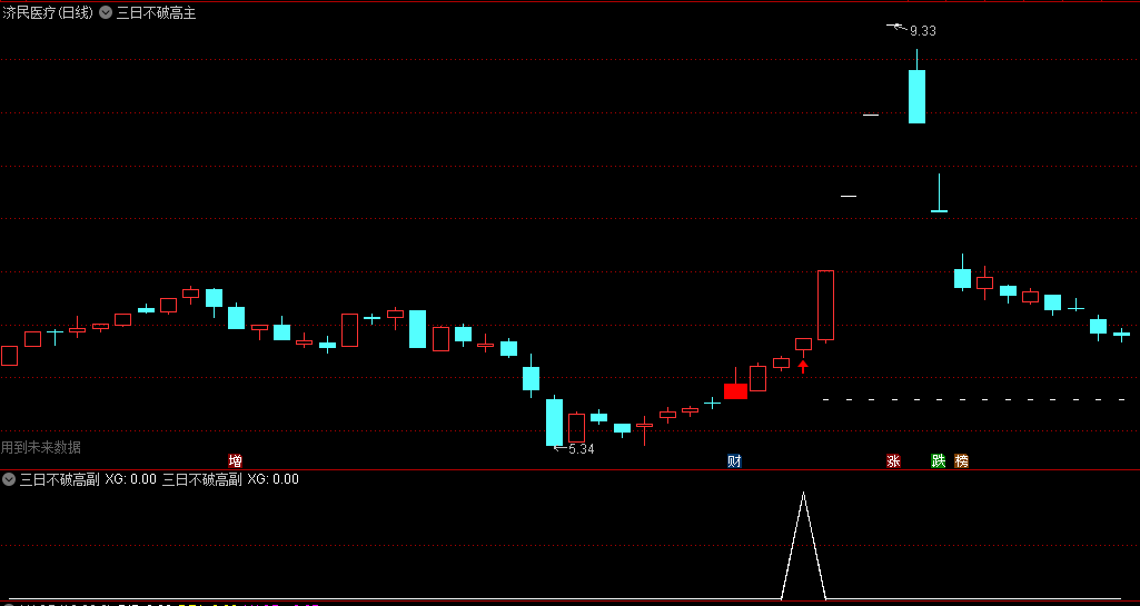 一个网红博主的通达信三连阳抓妖主图/副图/选股指标，实战型跟随主升浪公式，三日不破高，后市能成妖！