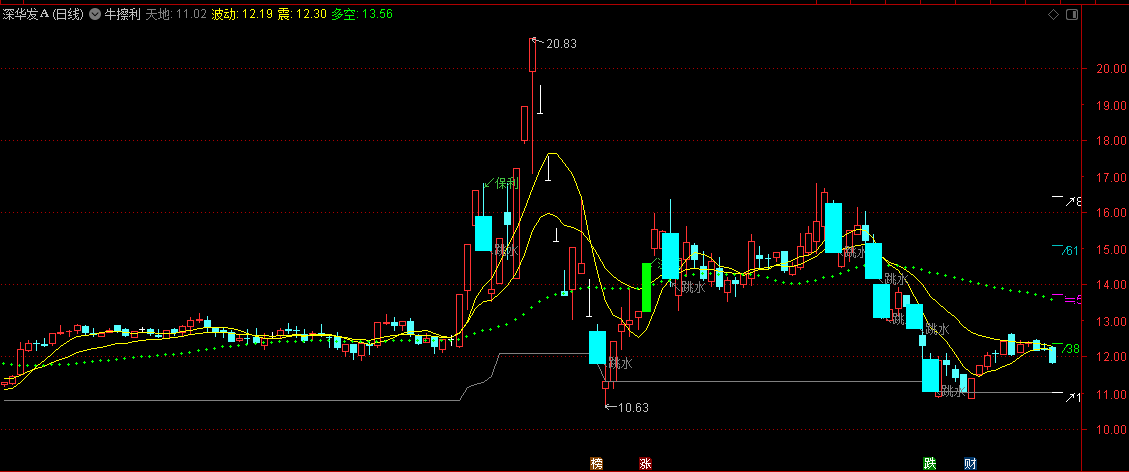 同花顺牛擦利副图指标 厎缩量上攻 网络上收集 源码 效果图