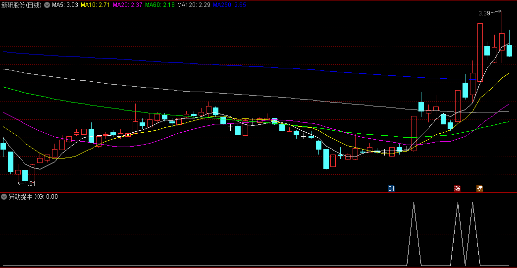〖异动捉牛〗副图/选股指标 大盘趋势 个股趋势 行业趋势 通达信 源码