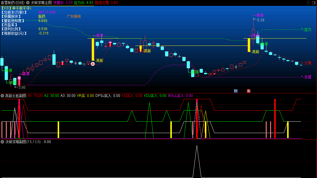 通达信决策深筹主图/副图+亮箭必胜副图指标，套装抓涨公式，来自实际操盘的总结，送给有缘人！