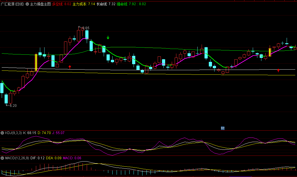 〖主力操盘〗主图指标 炒股跟随主力众人合力乘风直上 主力买入提示 通达信 源码