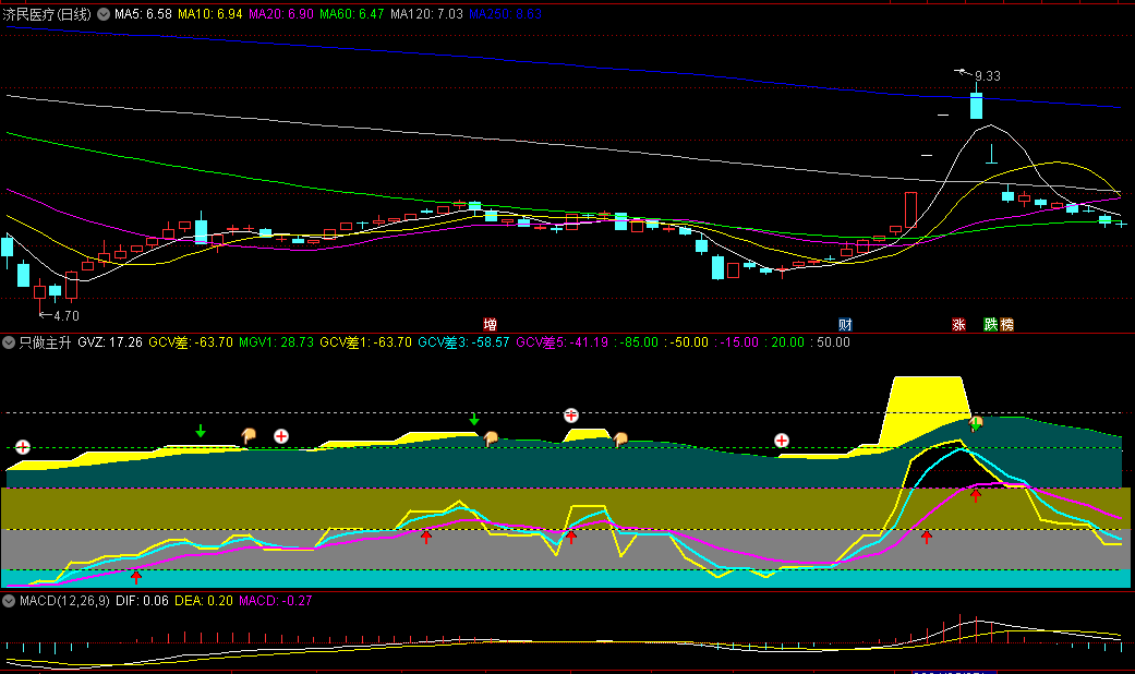 〖只做主升〗副图指标 黄色部分为主升行情 红色部分为强势行情 通达信 源码